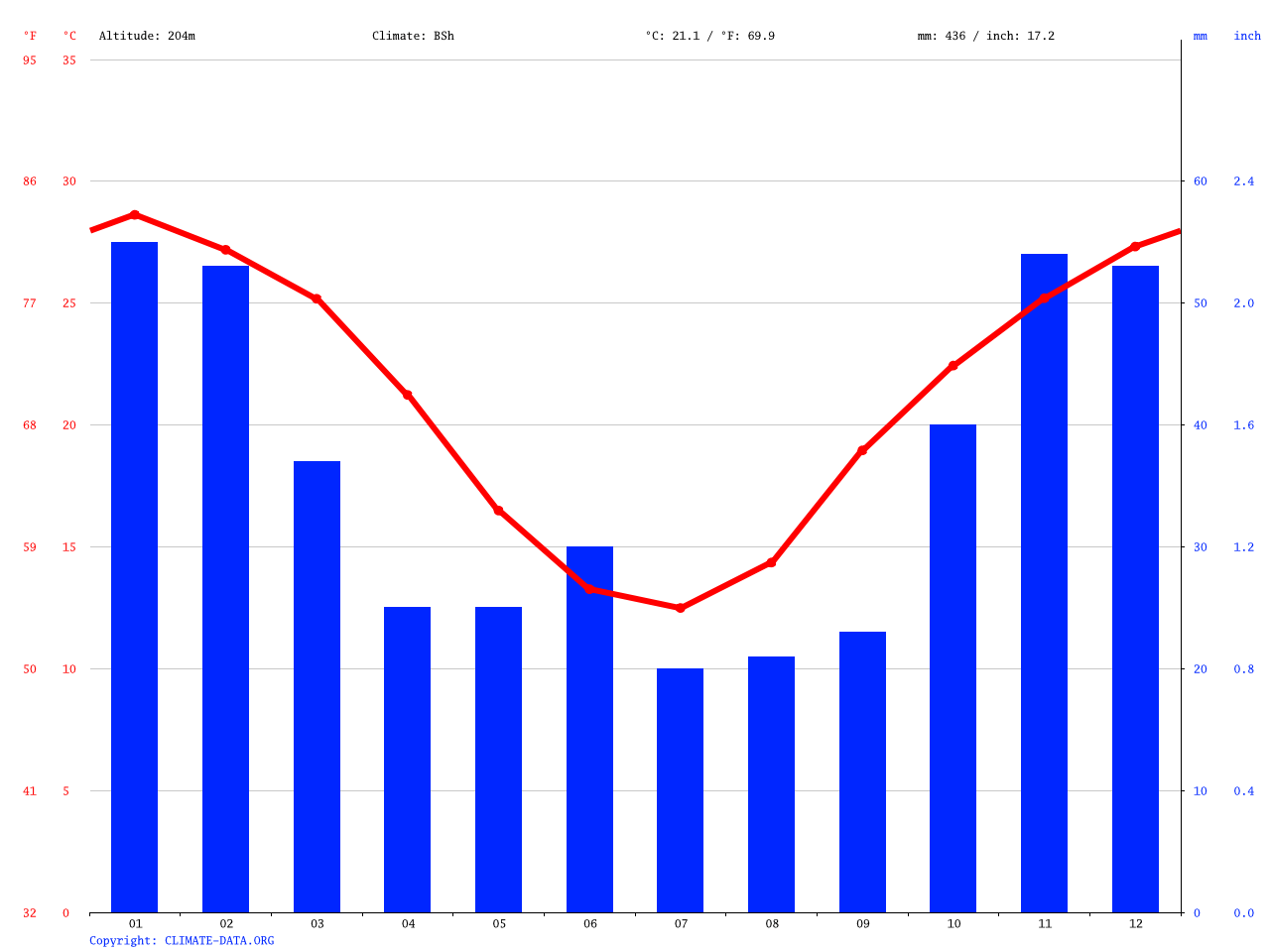 St climate Average Temperature, weather by month, St