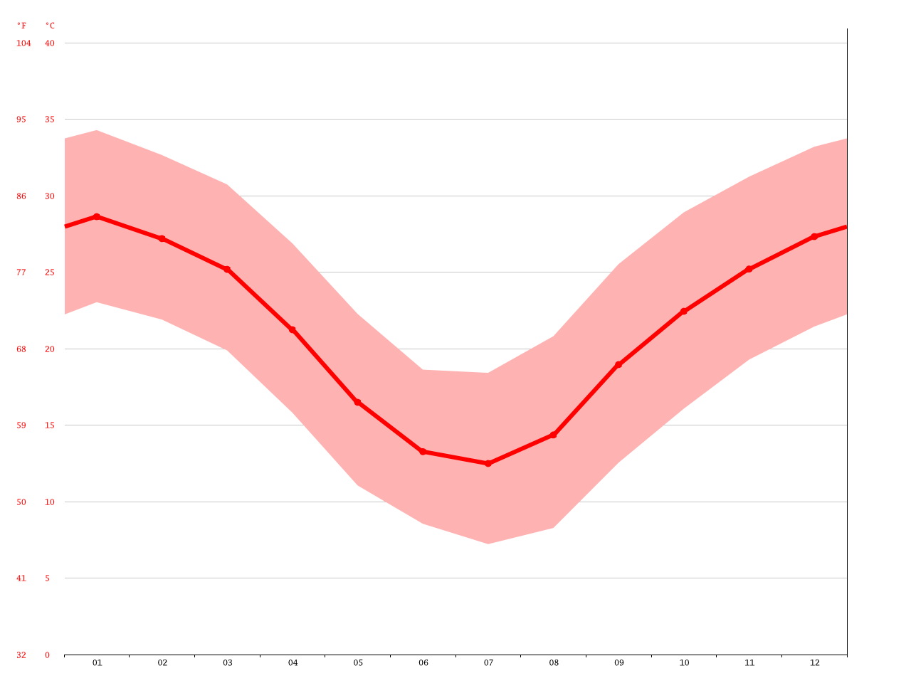 St climate Average Temperature, weather by month, St