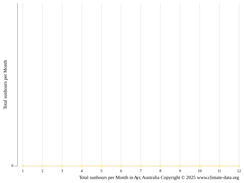 Ayr climate Average Temperature, weather by month, Ayr weather