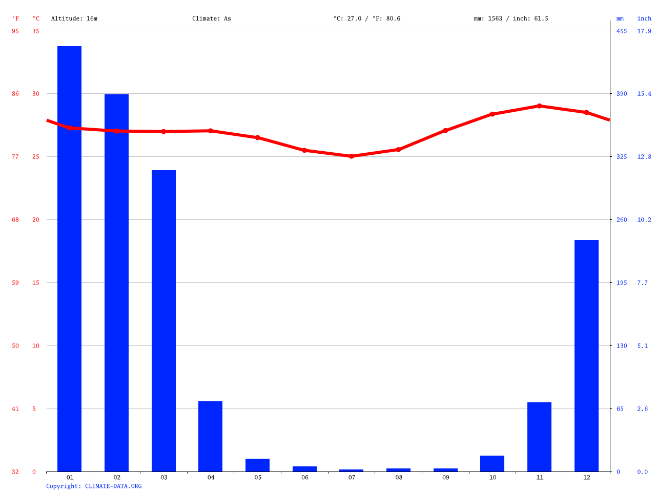 Weipa climate Average Temperature, weather by month, Weipa weather