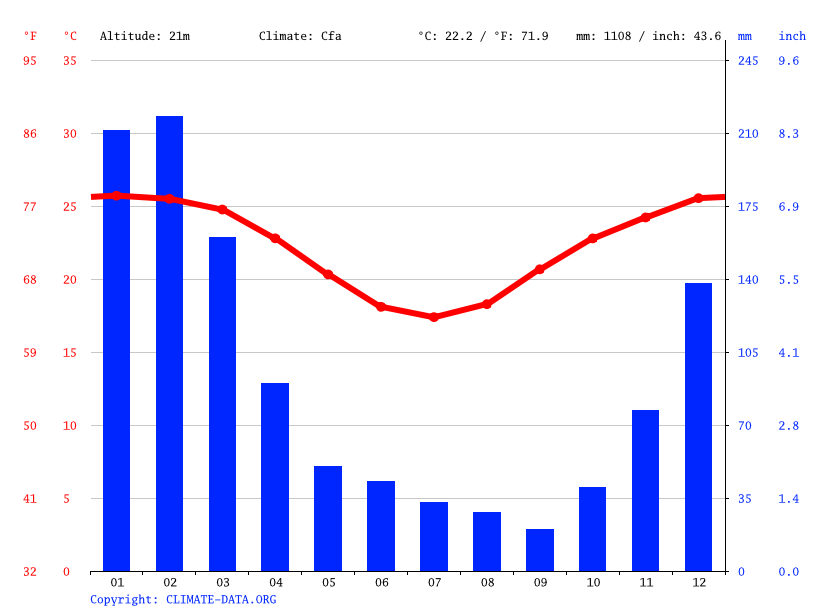 Sarina climate Weather Sarina & temperature by month