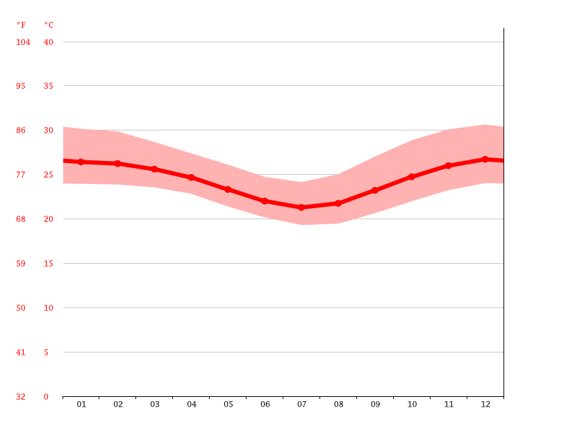 Klima Hope Vale Wetter, Klimatabelle & Klimadiagramm für Hope Vale