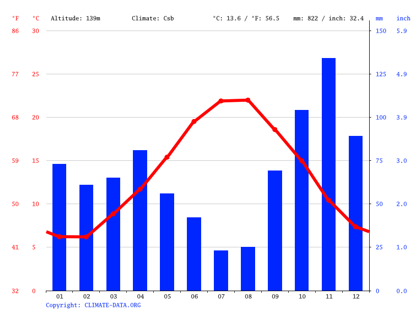 RoquebruneCapMartin climate Average Temperature by month, Roquebrune