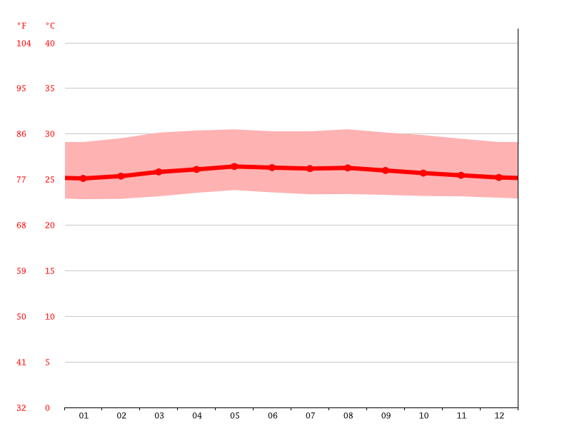 Sibu climate Weather Sibu & temperature by month