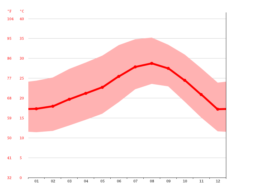 Clima Baja California Sur Climograma, Temperatura y Tabla climática