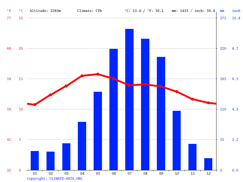 Clima Tlalpan Temperatura, Climograma y Tabla climática para Tlalpan