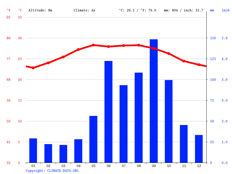 San Francisco climate Average Temperature, weather by month, San Francisco weather averages