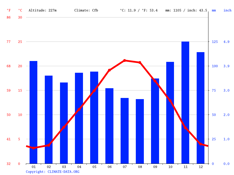 Climat BourgenBresse Pluviométrie et Température moyenne Bourgen