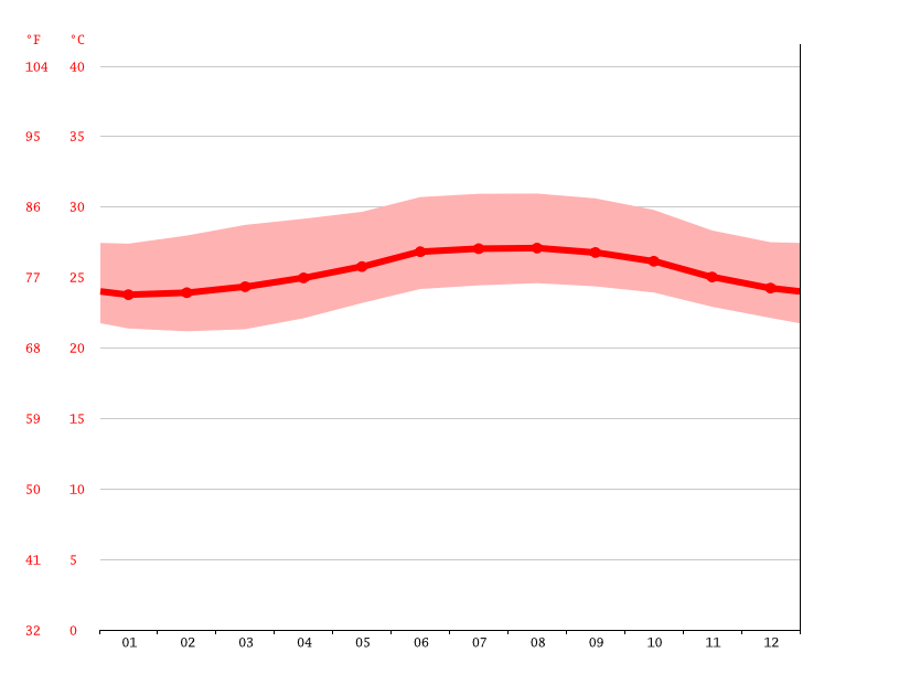 Clima Dorado Temperatura, Climograma y Temperatura del agua de Dorado