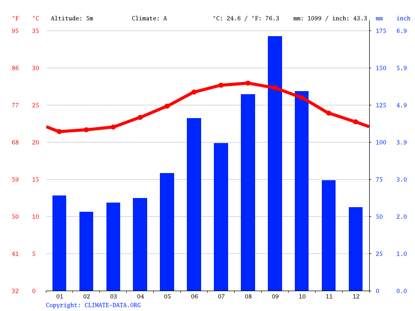Hope Town climate Average Temperature by month, Hope Town water temperature