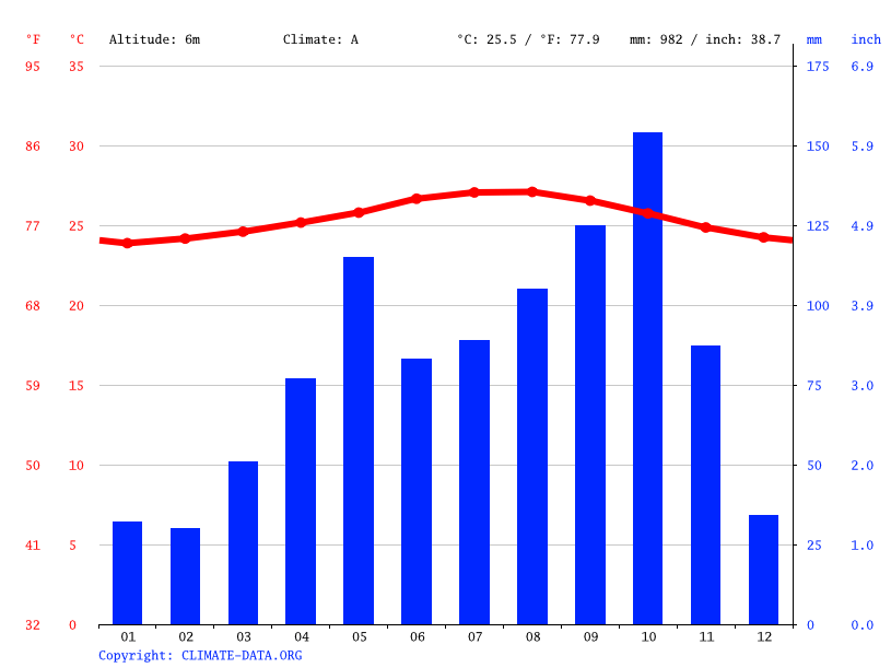 Climate Département des Nippes Temperature, climate graph, Climate