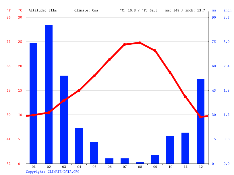 Klima Valencia Wetter, Klimatabelle & Klimadiagramm für Valencia