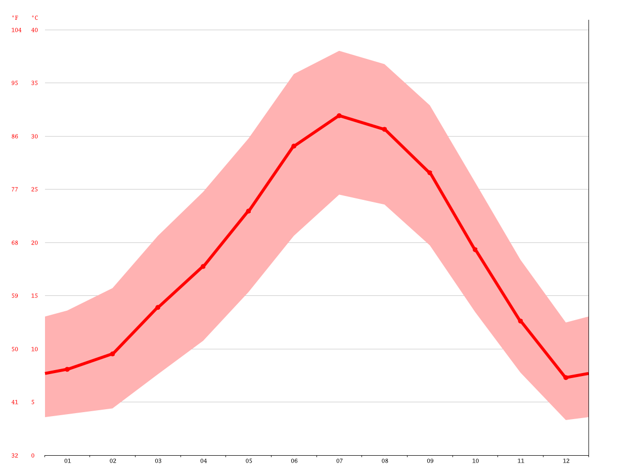 Enterprise climate Average Temperature, weather by month, Enterprise