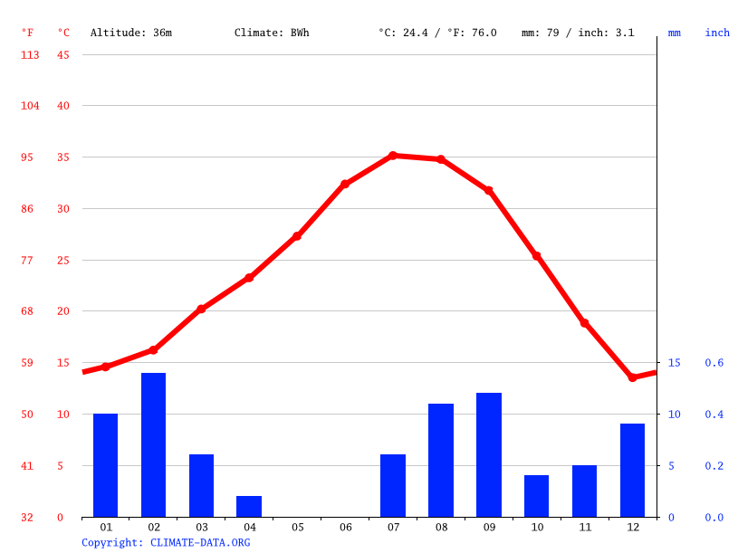 Los Algodones climate Weather Los Algodones & temperature by month