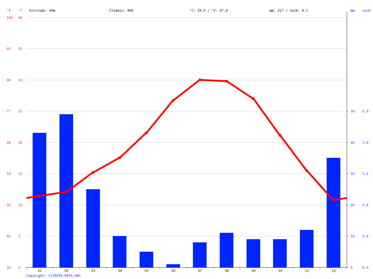 Cathedral City climate Average Temperature, weather by month