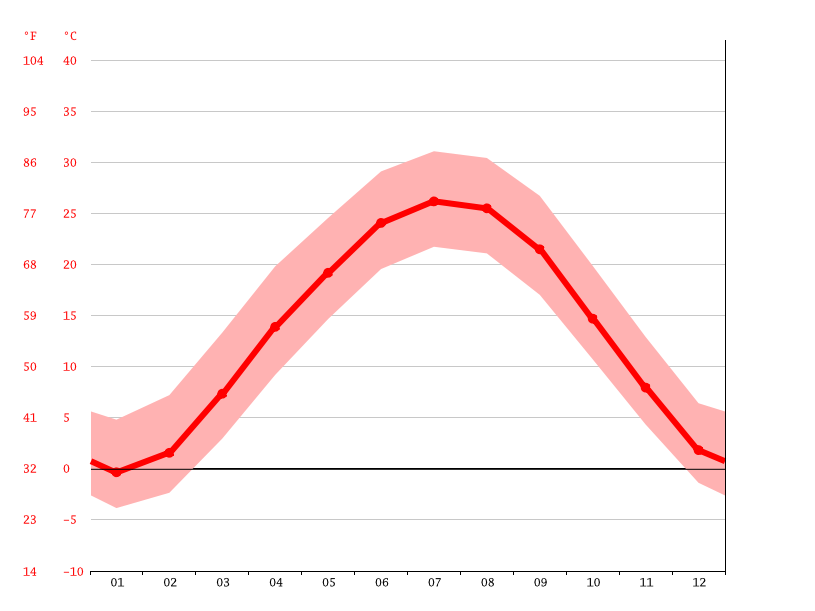 St. Charles climate Weather St. Charles & temperature by month
