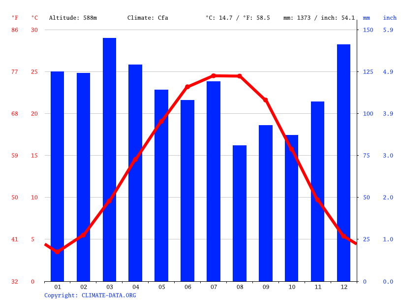 Sewanee climate Weather Sewanee & temperature by month