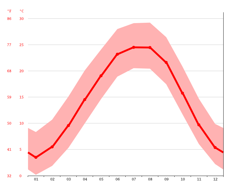Sewanee climate Weather Sewanee & temperature by month