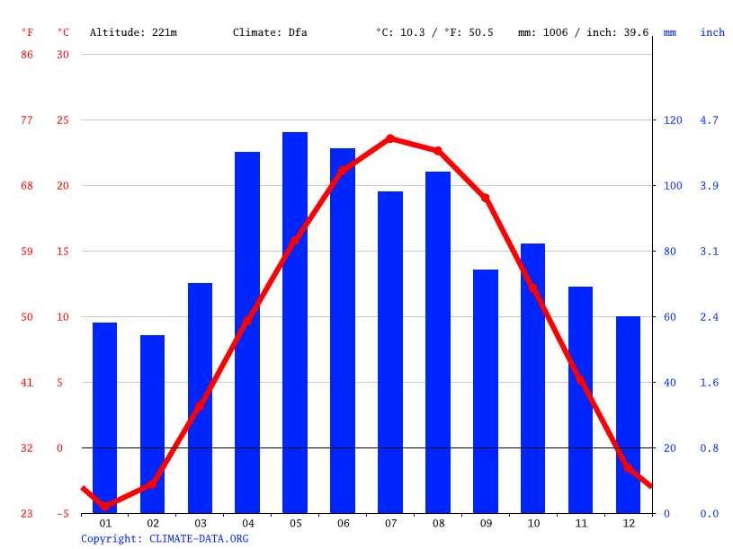 Bolingbrook climate Weather Bolingbrook & temperature by month
