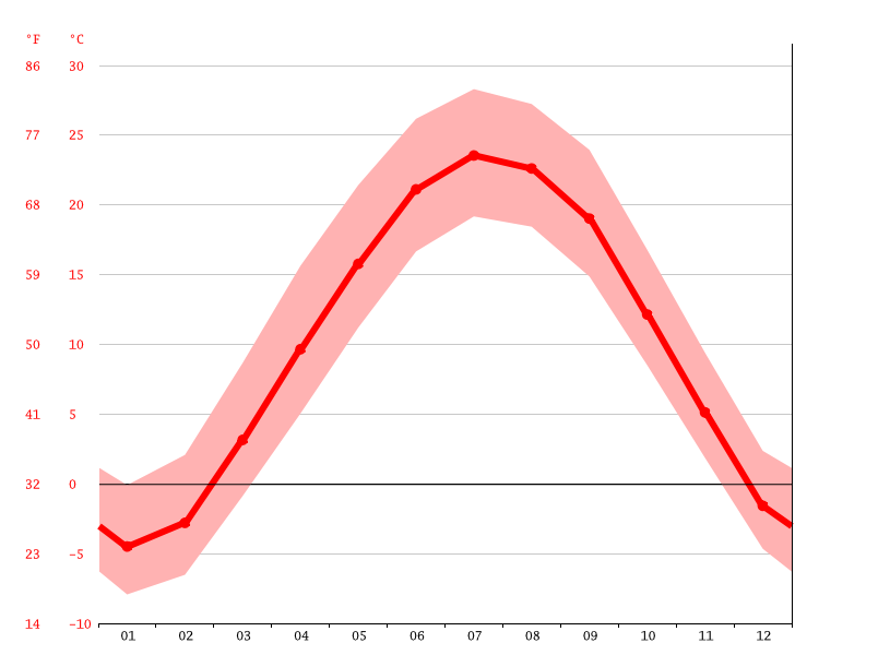 Bolingbrook climate Weather Bolingbrook & temperature by month