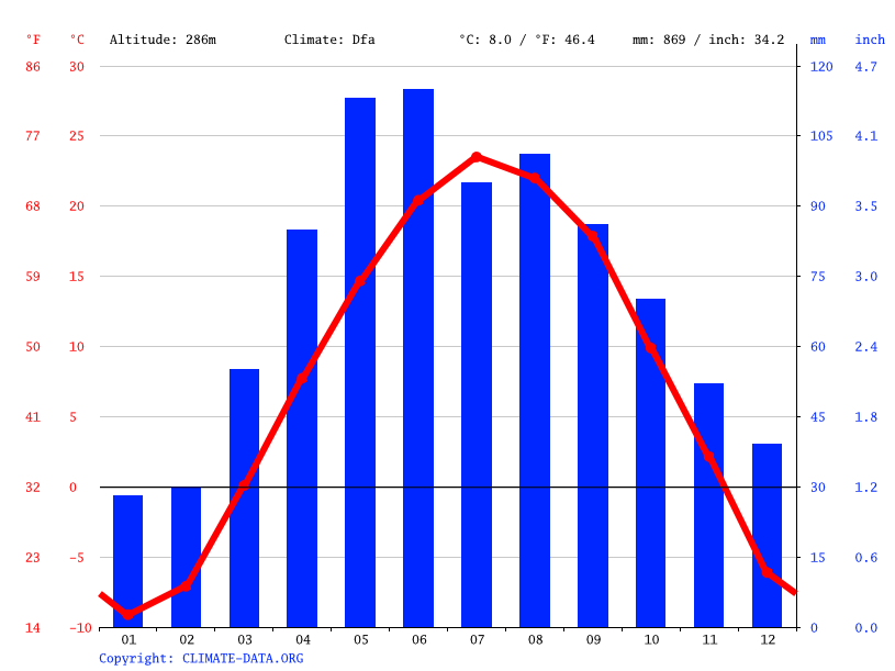 Edina climate Weather Edina & temperature by month