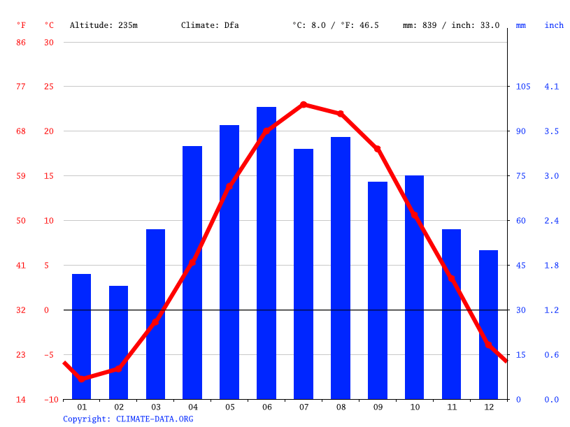 Oshkosh climate Average Temperature by month, Oshkosh water temperature