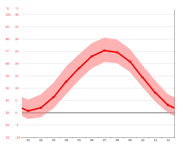 Ashburn climate Weather Ashburn & temperature by month