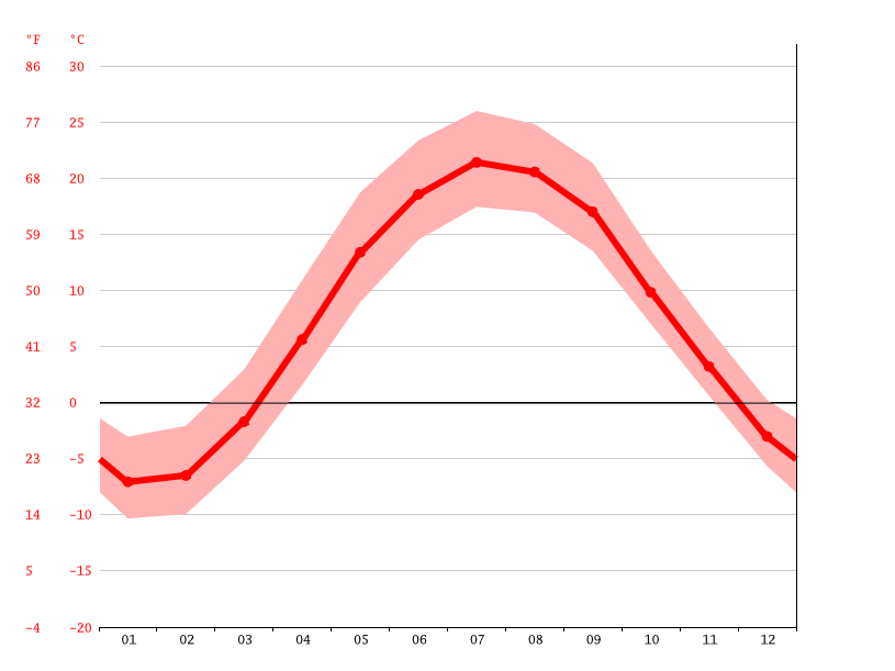 Sutton climate Weather Sutton & temperature by month