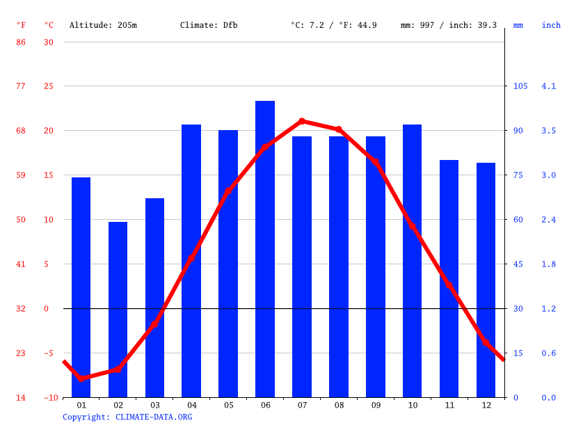 Marmora climate Weather Marmora & temperature by month