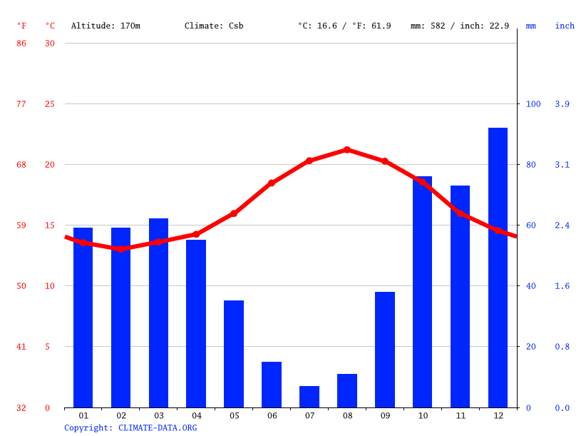 Climate Madeira Temperature, climate graph, Climate table for Madeira