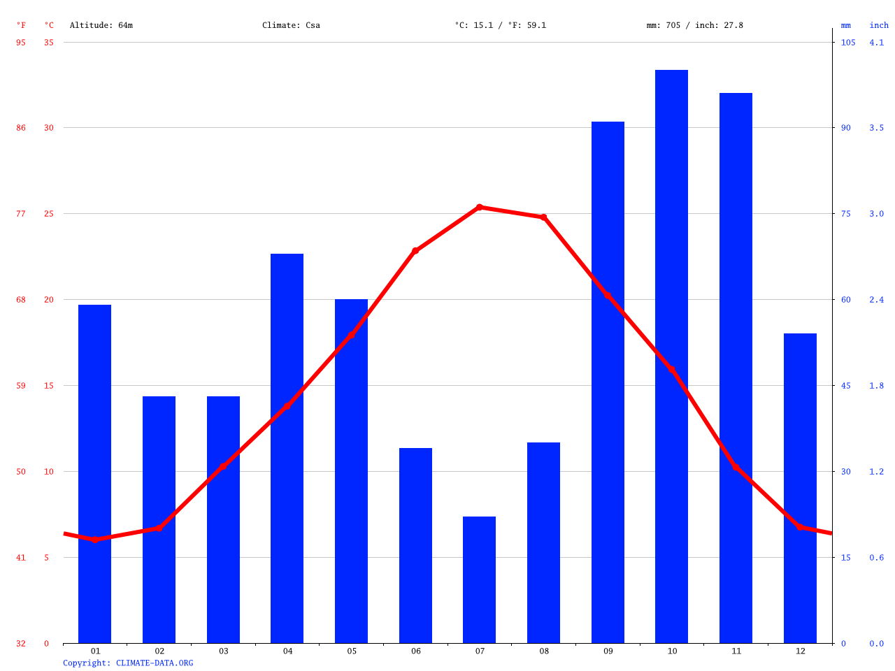 SaintRémydeProvence climate Average Temperature, weather by month