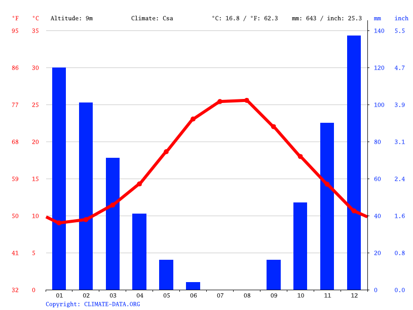 Chios climate Average Temperature by month, Chios water temperature