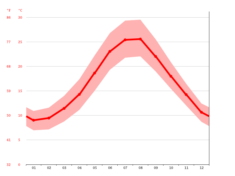 Chios climate Average Temperature by month, Chios water temperature