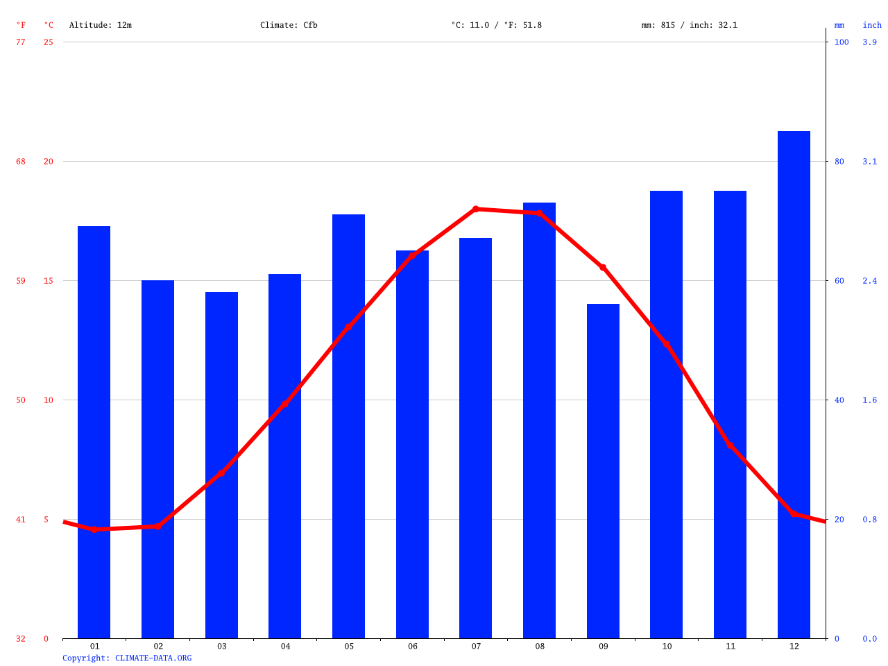 Climat Abbeville Température moyenne Abbeville, diagramme climatique