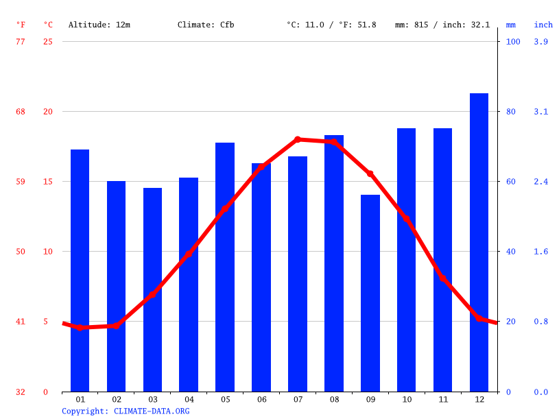 Climat Abbeville Pluviométrie et Température moyenne Abbeville