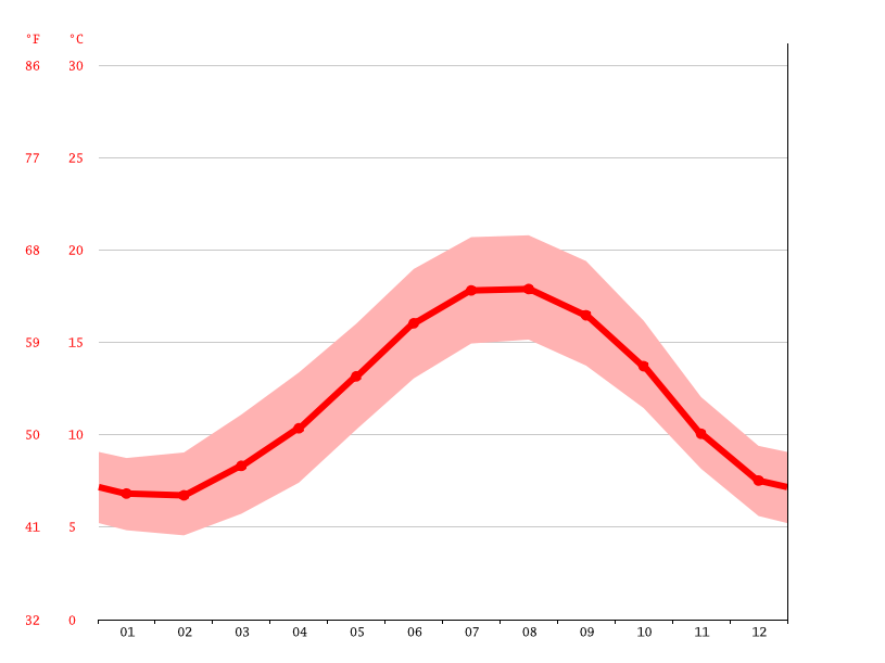 Climat SaintMalo Température de l'eau à, Température moyenne Saint