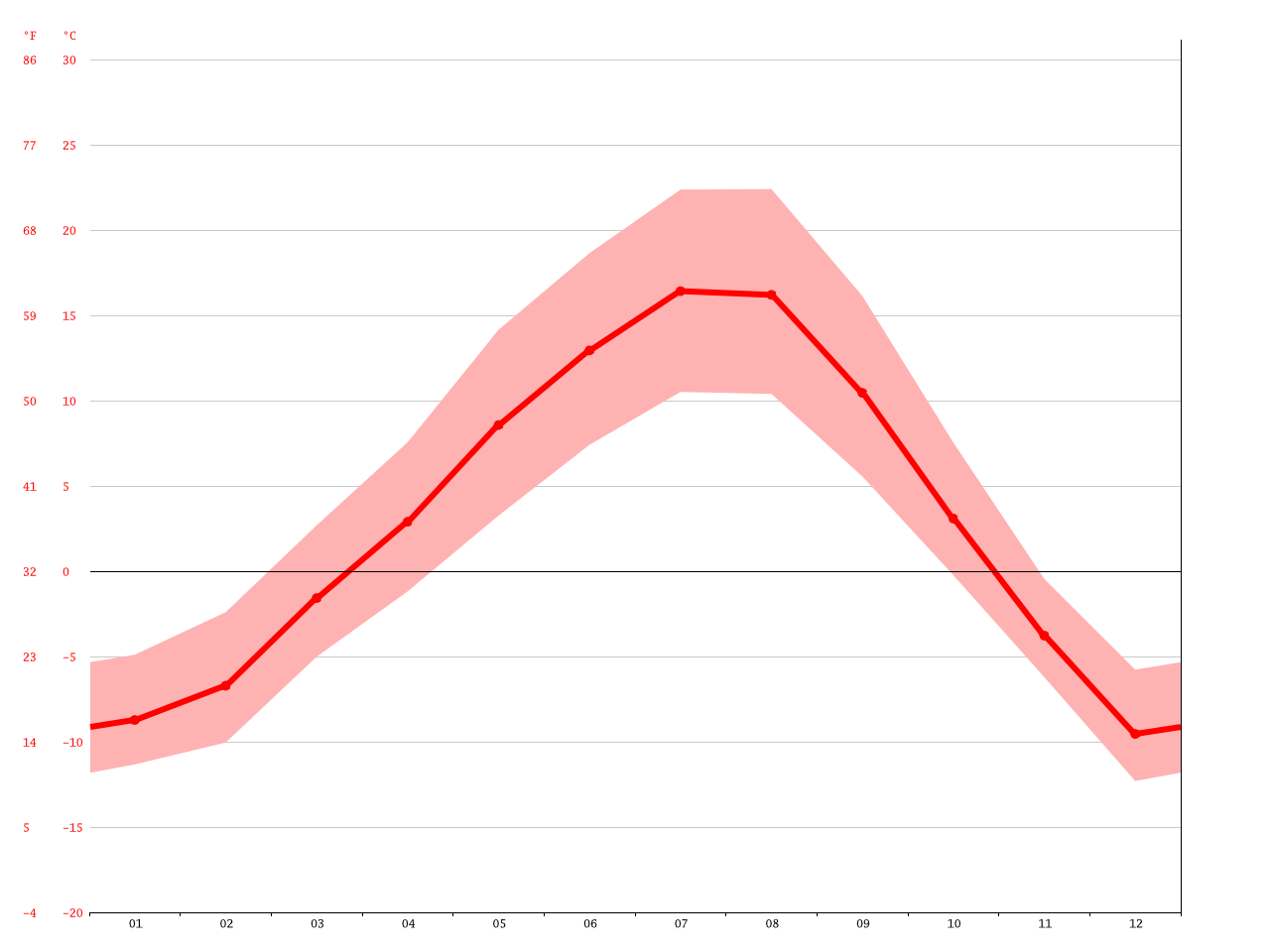Clearwater climate Average Temperature, weather by month, Clearwater