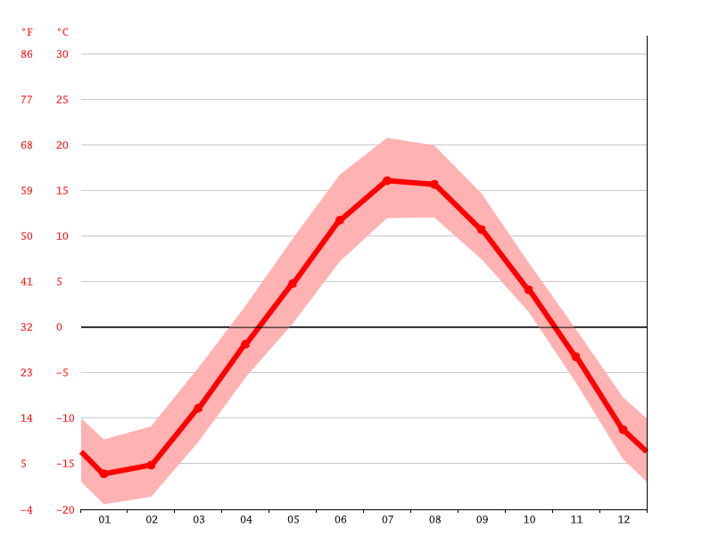 Happy Valley Goose Bay climate Weather Happy Valley Goose Bay