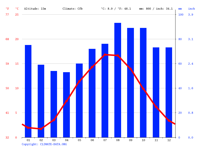 Klima Struer Vandtemperatur, Temperaturer, Hydrotermfigur, Klima borde til Struer