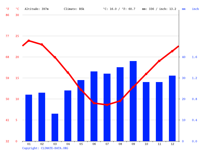 Melrose climate Weather Melrose & temperature by month