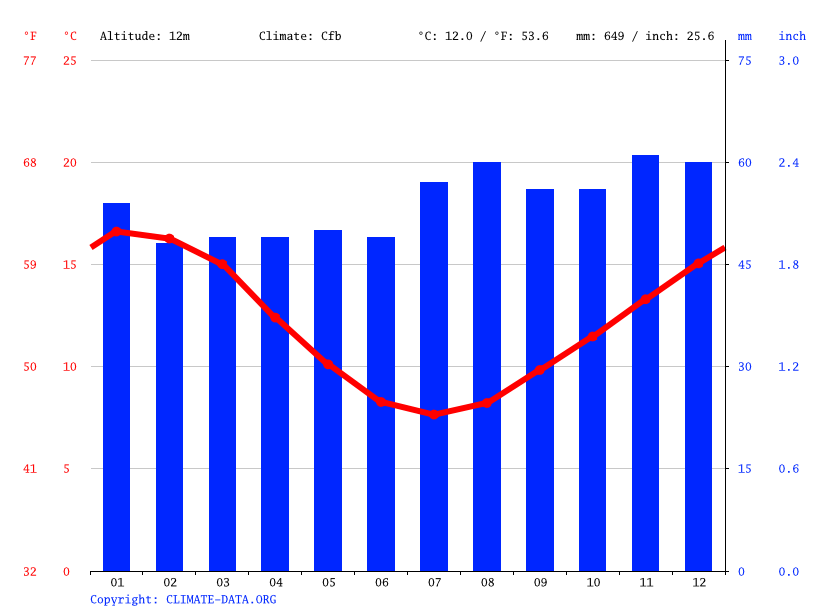Primrose Sands climate Average Temperature by month, Primrose Sands water temperature