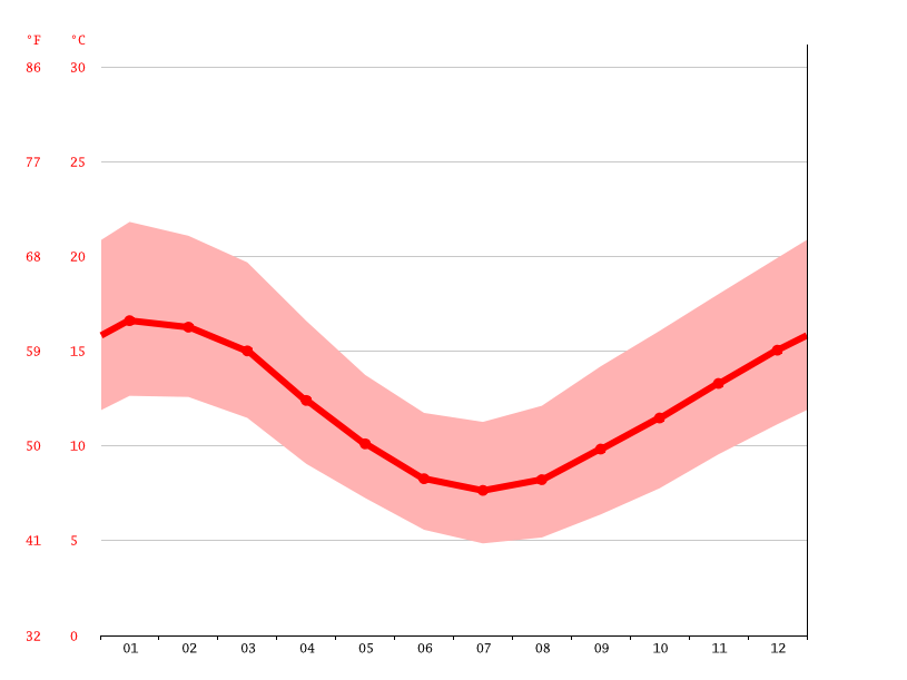 Primrose Sands climate Average Temperature by month, Primrose Sands water temperature
