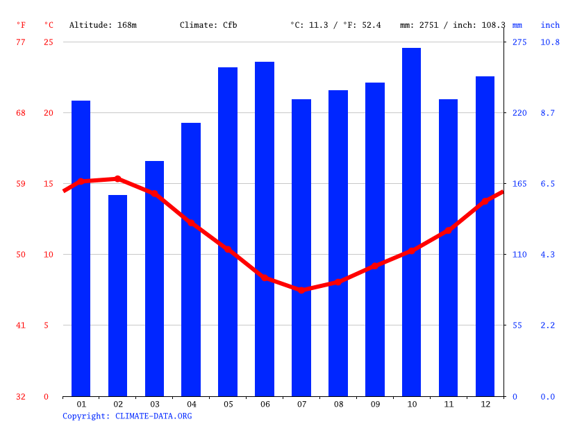 Barrytown climate Average Temperature by month, Barrytown water