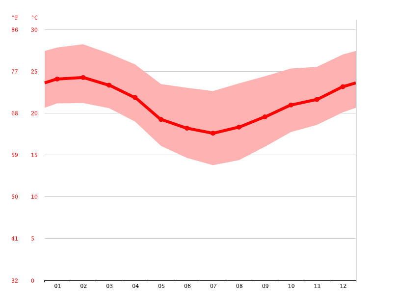 Clima Morada da Praia Temperatura, Climograma y Temperatura del agua