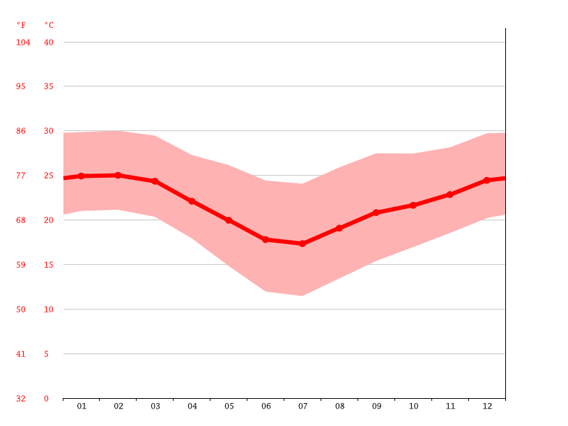 Jozini climate Weather Jozini & temperature by month