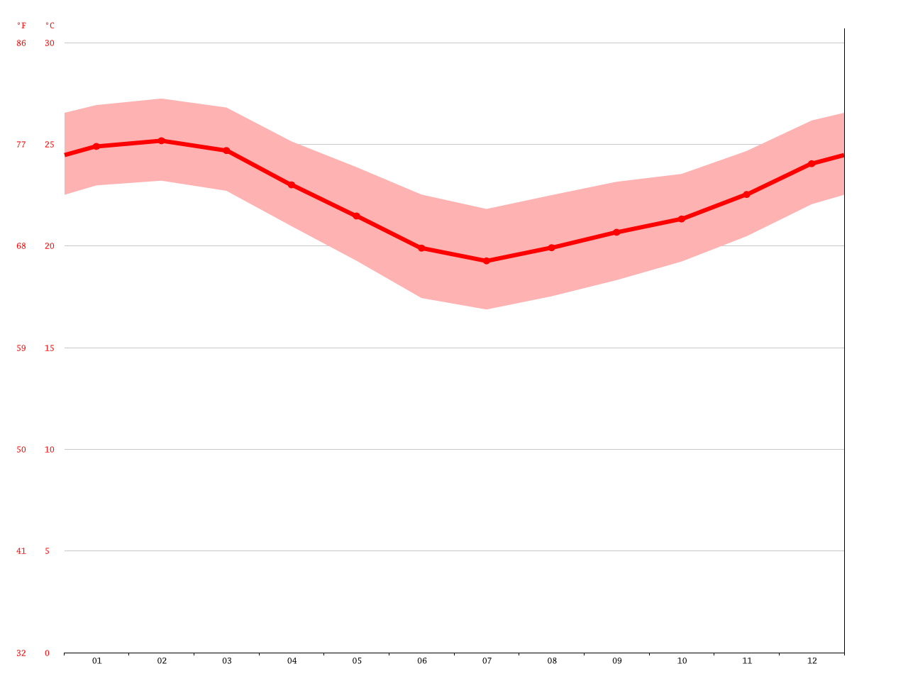 St. Lucia climate Average Temperature, weather by month, St. Lucia