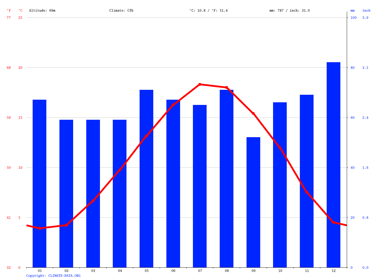 Climat Albert Température moyenne Albert, diagramme climatique pour Albert