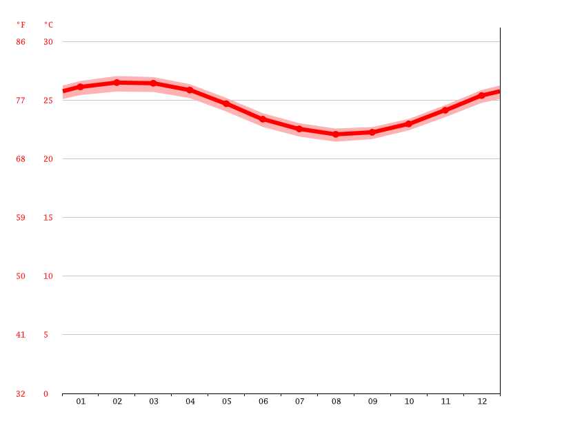 Anse aux Anglais climate Average Temperature, weather by month, Anse