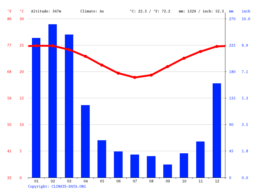 Kuranda climate Average Temperature, weather by month, Kuranda weather
