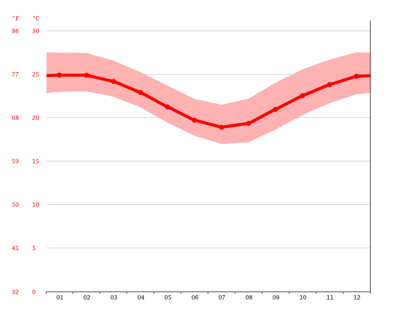 Kuranda climate Average Temperature, weather by month, Kuranda weather